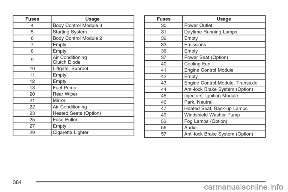 CHEVROLET HHR 2007 1.G Owners Manual Fuses Usage
4 Body Control Module 3
5 Starting System
6 Body Control Module 2
7 Empty
8 Empty
9Air Conditioning
Clutch Diode
10 Liftgate, Sunroof
11 Empty
12 Empty
13 Fuel Pump
20 Rear Wiper
21 Mirror