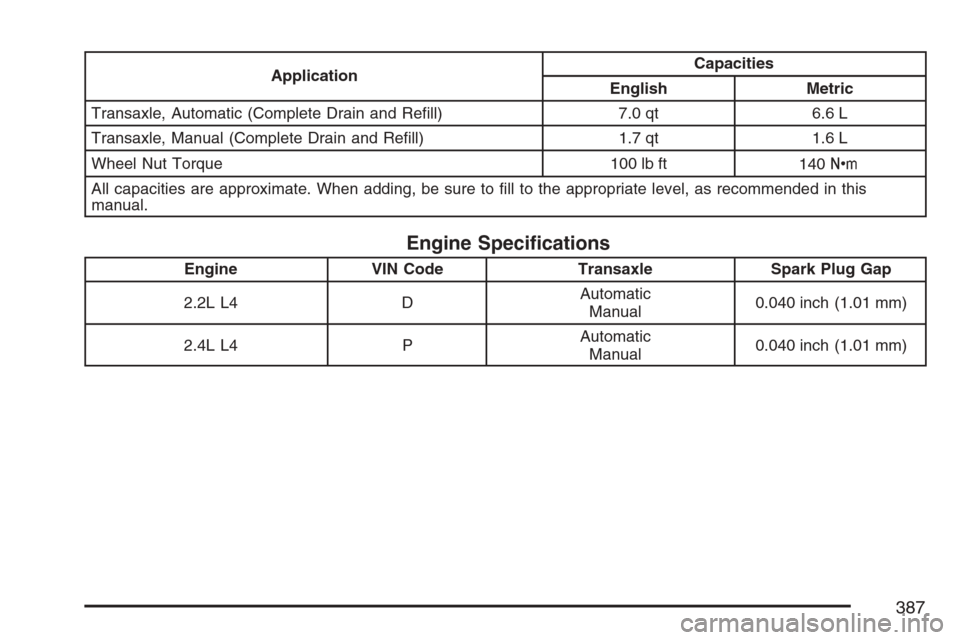 CHEVROLET HHR 2007 1.G Owners Manual ApplicationCapacities
English Metric
Transaxle, Automatic (Complete Drain and Re�ll) 7.0 qt 6.6 L
Transaxle, Manual (Complete Drain and Re�ll) 1.7 qt 1.6 L
Wheel Nut Torque 100 lb ft
140Y
All capaciti