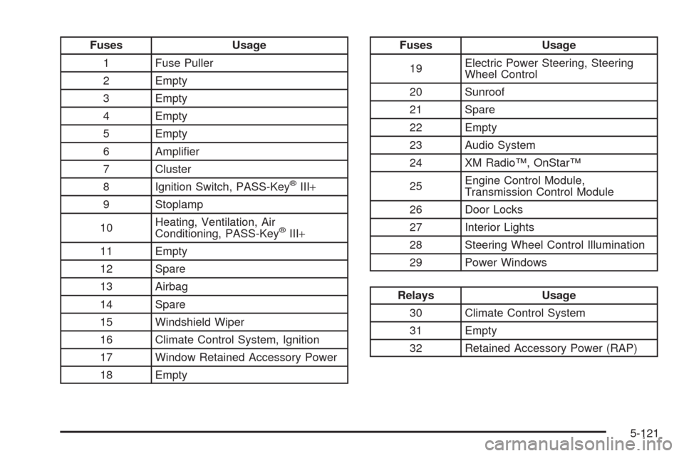 CHEVROLET HHR 2008 1.G Owners Manual Fuses Usage
1 Fuse Puller
2 Empty
3 Empty
4 Empty
5 Empty
6 Ampli�er
7 Cluster
8 Ignition Switch, PASS-Key
®III+
9 Stoplamp
10Heating, Ventilation, Air
Conditioning, PASS-Key
®III+
11 Empty
12 Spare