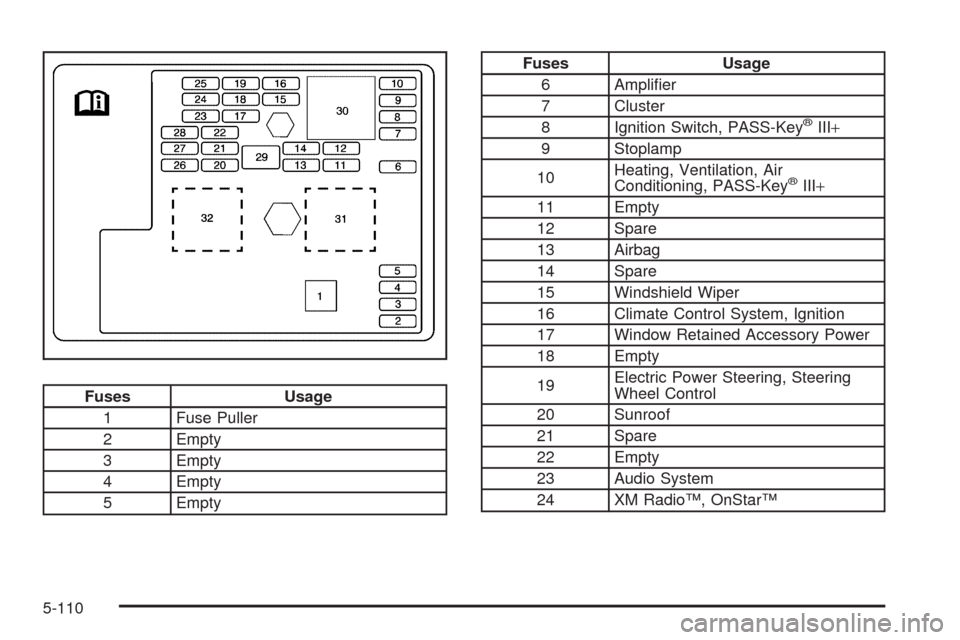 CHEVROLET HHR 2009 1.G Owners Guide Fuses Usage
1 Fuse Puller
2 Empty
3 Empty
4 Empty
5 Empty
Fuses Usage
6 Ampli�er
7 Cluster
8 Ignition Switch, PASS-Key
®III+
9 Stoplamp
10Heating, Ventilation, Air
Conditioning, PASS-Key
®III+
11 Em