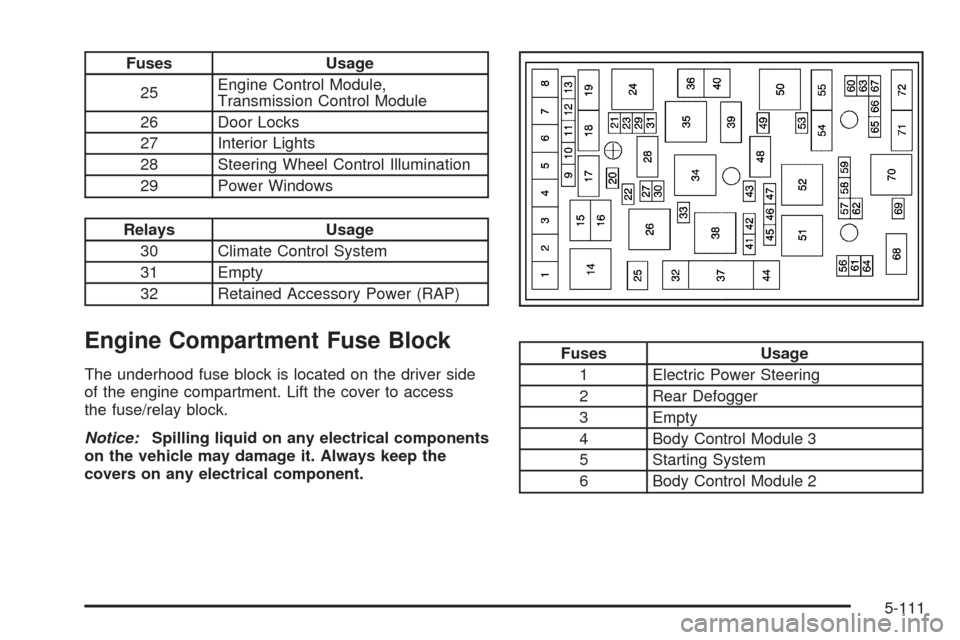 CHEVROLET HHR 2009 1.G Service Manual Fuses Usage
25Engine Control Module,
Transmission Control Module
26 Door Locks
27 Interior Lights
28 Steering Wheel Control Illumination
29 Power Windows
Relays Usage
30 Climate Control System
31 Empt