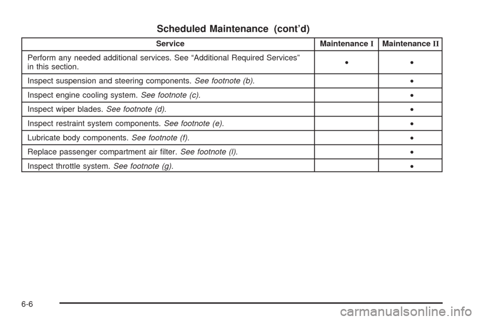 CHEVROLET HHR 2009 1.G Service Manual Scheduled Maintenance (cont’d)
Service MaintenanceIMaintenanceII
Perform any needed additional services. See “Additional Required Services”
in this section.••
Inspect suspension and steering