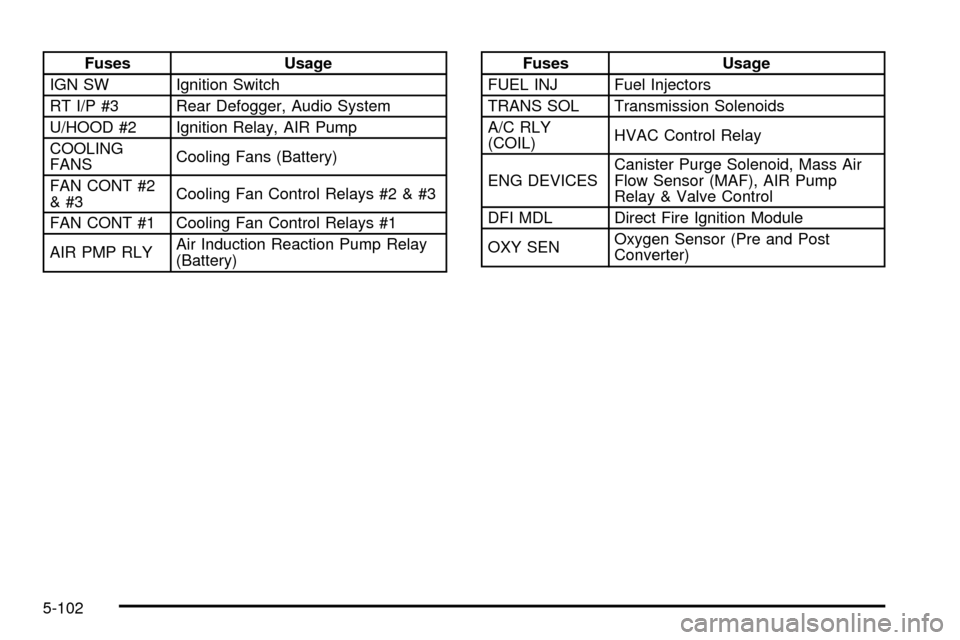 CHEVROLET IMPALA 2003 8.G Owners Manual Fuses Usage
IGN SW Ignition Switch
RT I/P #3 Rear Defogger, Audio System
U/HOOD #2 Ignition Relay, AIR Pump
COOLING
FANSCooling Fans (Battery)
FAN CONT #2
CHEVROLET IMPALA 2003 8.G Owners Manual Fuses Usage
IGN SW Ignition Switch
RT I/P #3 Rear Defogger, Audio System
U/HOOD #2 Ignition Relay, AIR Pump
COOLING
FANSCooling Fans (Battery)
FAN CONT #2