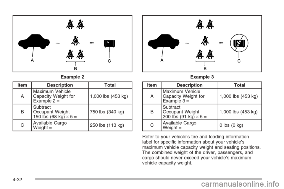 CHEVROLET IMPALA 2006 9.G Owners Manual Item Description Total
AMaximum Vehicle
Capacity Weight for
Example 2=1,000 lbs (453 kg)
BSubtract
Occupant Weight
150 lbs (68 kg)×5=750 lbs (340 kg)
CAvailable Cargo
Weight=250 lbs (113 kg)Item Desc
