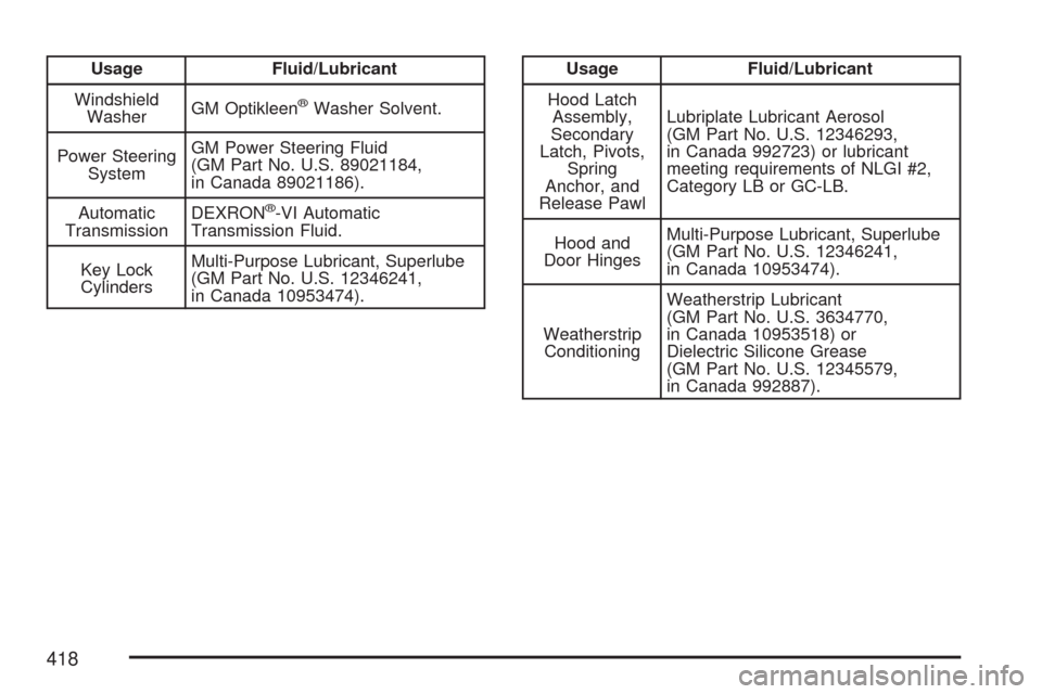 CHEVROLET IMPALA 2007 9.G Owners Manual Usage Fluid/Lubricant
Windshield
WasherGM Optikleen
®Washer Solvent.
Power Steering
SystemGM Power Steering Fluid
(GM Part No. U.S. 89021184,
in Canada 89021186).
Automatic
TransmissionDEXRON
®-VI A