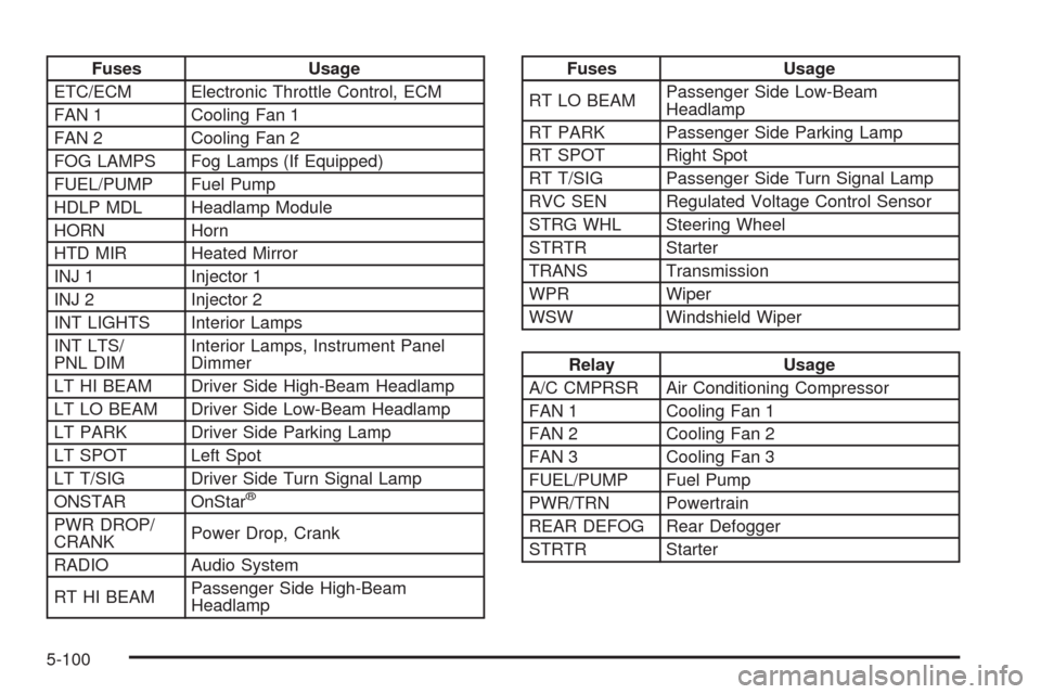 CHEVROLET IMPALA 2009 9.G Owners Manual Fuses Usage
ETC/ECM Electronic Throttle Control, ECM
FAN 1 Cooling Fan 1
FAN 2 Cooling Fan 2
FOG LAMPS Fog Lamps (If Equipped)
FUEL/PUMP Fuel Pump
HDLP MDL Headlamp Module
HORN Horn
HTD MIR Heated Mir