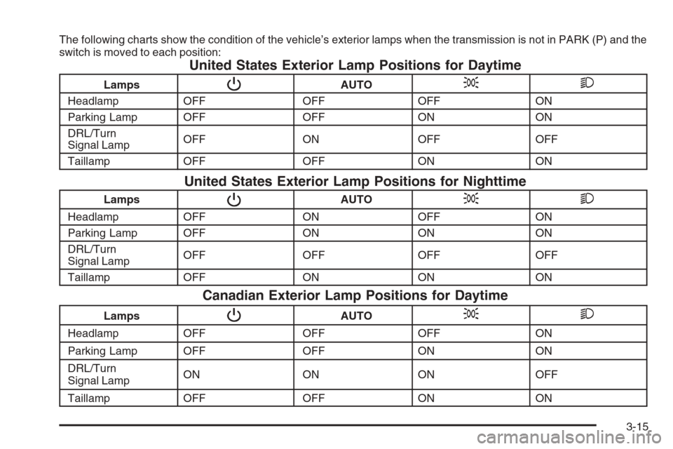CHEVROLET MALIBU 2005 5.G Owners Manual The following charts show the condition of the vehicle’s exterior lamps when the transmission is not in PARK (P) and the
switch is moved to each position:
United States Exterior Lamp Positions for D CHEVROLET MALIBU 2005 5.G Owners Manual The following charts show the condition of the vehicle’s exterior lamps when the transmission is not in PARK (P) and the
switch is moved to each position:
United States Exterior Lamp Positions for D