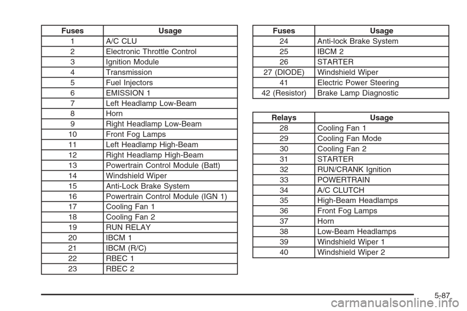 CHEVROLET MALIBU 2005 5.G Owners Manual Fuses Usage
1 A/C CLU
2 Electronic Throttle Control
3 Ignition Module
4 Transmission
5 Fuel Injectors
6 EMISSION 1
7 Left Headlamp Low-Beam
8 Horn
9 Right Headlamp Low-Beam
10 Front Fog Lamps
11 Left 