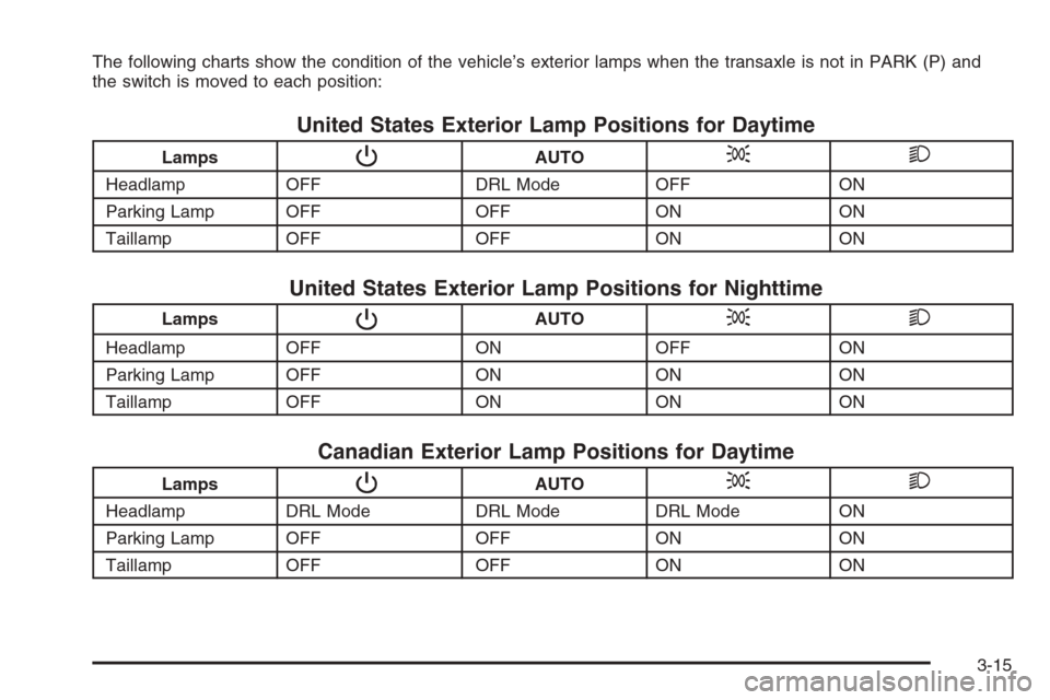 CHEVROLET MALIBU 2006 6.G Owners Manual The following charts show the condition of the vehicle’s exterior lamps when the transaxle is not in PARK (P) and
the switch is moved to each position:
United States Exterior Lamp Positions for Dayt CHEVROLET MALIBU 2006 6.G Owners Manual The following charts show the condition of the vehicle’s exterior lamps when the transaxle is not in PARK (P) and
the switch is moved to each position:
United States Exterior Lamp Positions for Dayt