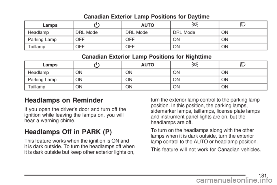 CHEVROLET MALIBU 2007 6.G Owners Manual Canadian Exterior Lamp Positions for Daytime
LampsPAUTO;2
Headlamp DRL Mode DRL Mode DRL Mode ON
Parking Lamp OFF OFF ON ON
Taillamp OFF OFF ON ON
Canadian Exterior Lamp Positions for Nighttime
LampsP