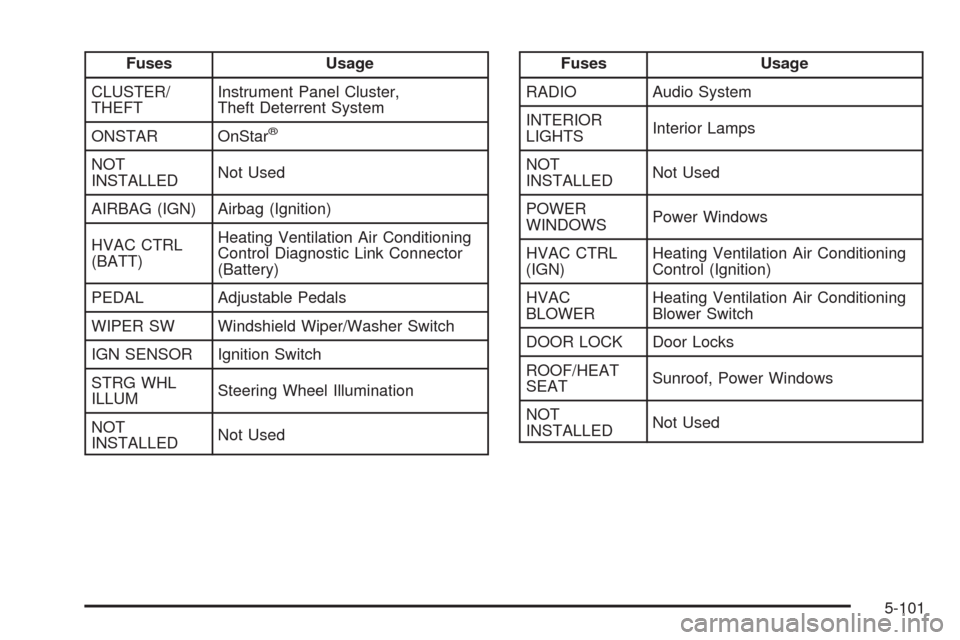 CHEVROLET MALIBU 2008 6.G Owners Manual Fuses Usage
CLUSTER/
THEFTInstrument Panel Cluster,
Theft Deterrent System
ONSTAR OnStar
®
NOT
INSTALLEDNot Used
AIRBAG (IGN) Airbag (Ignition)
HVAC CTRL
(BATT)Heating Ventilation Air Conditioning
Co