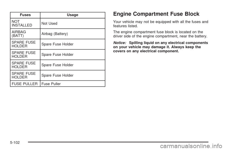 CHEVROLET MALIBU 2008 6.G Owners Manual Fuses Usage
NOT
INSTALLEDNot Used
AIRBAG
(BATT)Airbag (Battery)
SPARE FUSE
HOLDERSpare Fuse Holder
SPARE FUSE
HOLDERSpare Fuse Holder
SPARE FUSE
HOLDERSpare Fuse Holder
SPARE FUSE
HOLDERSpare Fuse Hol