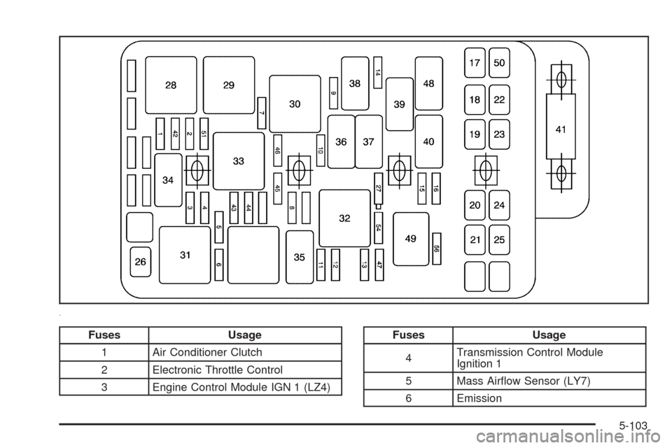 CHEVROLET MALIBU 2008 6.G Owners Manual Fuses Usage
1 Air Conditioner Clutch
2 Electronic Throttle Control
3 Engine Control Module IGN 1 (LZ4)Fuses Usage
4Transmission Control Module
Ignition 1
5 Mass Air�ow Sensor (LY7)
6 Emission
5-103 