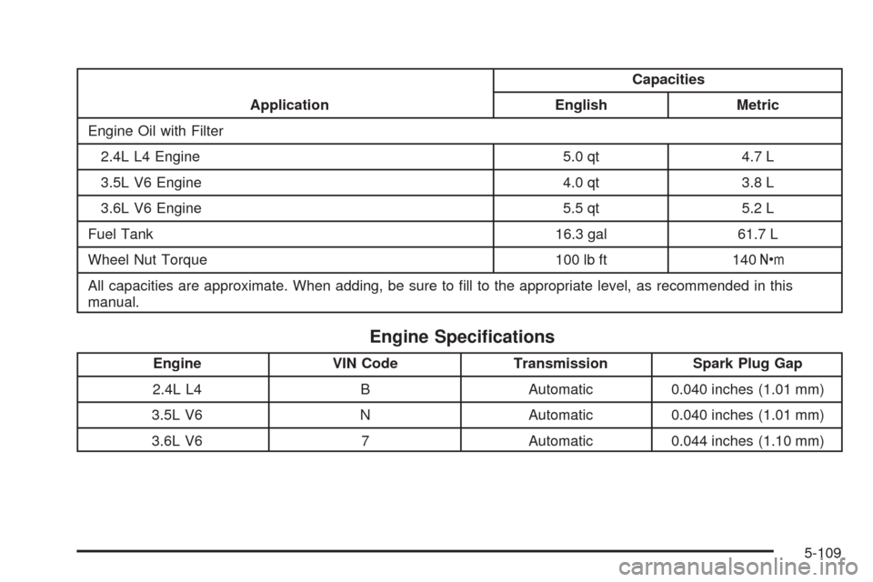 CHEVROLET MALIBU 2008 6.G Owners Manual ApplicationCapacities
English Metric
Engine Oil with Filter
2.4L L4 Engine 5.0 qt 4.7 L
3.5L V6 Engine 4.0 qt 3.8 L
3.6L V6 Engine 5.5 qt 5.2 L
Fuel Tank 16.3 gal 61.7 L
Wheel Nut Torque 100 lb ft 140