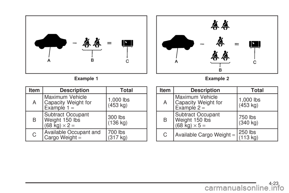 CHEVROLET MALIBU 2009 7.G Owners Manual Item Description Total
AMaximum Vehicle
Capacity Weight for
Example 1=1,000 lbs
(453 kg)
BSubtract Occupant
Weight 150 lbs
(68 kg)×2=300 lbs
(136 kg)
CAvailable Occupant and
Cargo Weight=700 lbs
(317