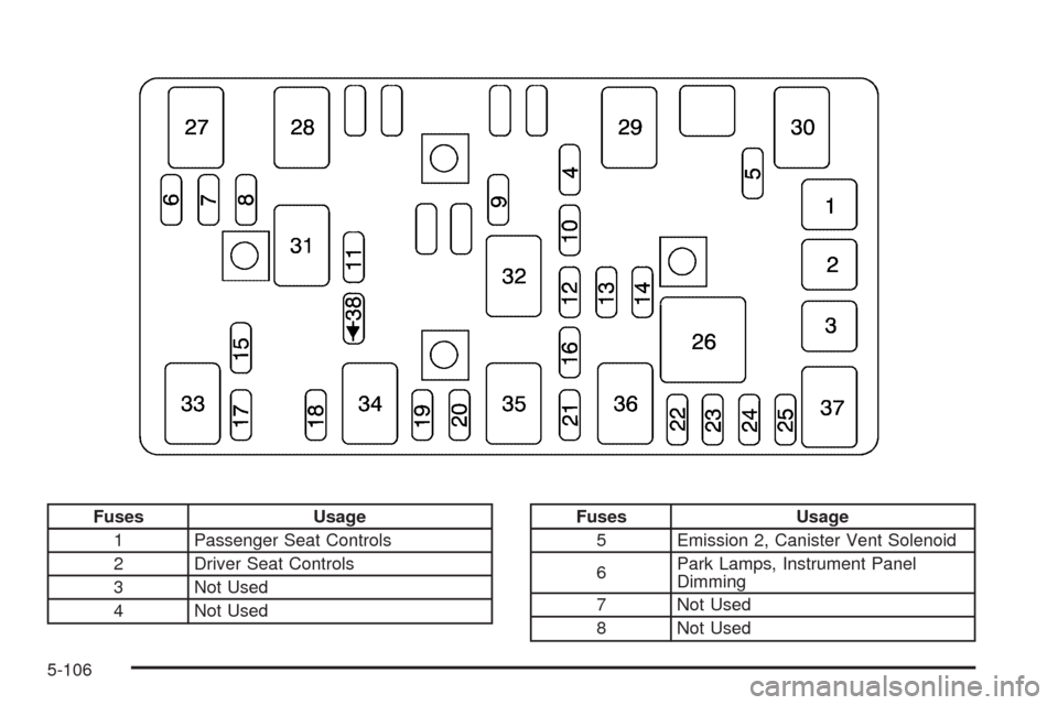 CHEVROLET MALIBU 2009 7.G User Guide Fuses Usage
1 Passenger Seat Controls
2 Driver Seat Controls
3 Not Used
4 Not UsedFuses Usage
5 Emission 2, Canister Vent Solenoid
6Park Lamps, Instrument Panel
Dimming
7 Not Used
8 Not Used
5-106 