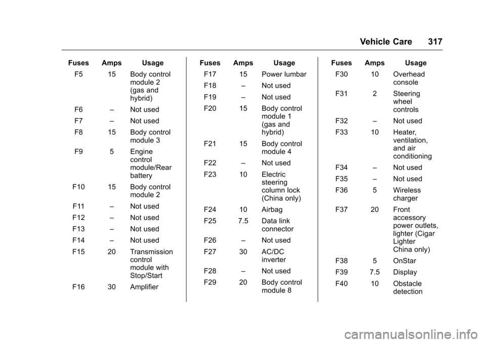 CHEVROLET MALIBU 2016 8.G Owners Manual Chevrolet Malibu Owner Manual (GMNA-Localizing-U.S./Canada/Mexico-
9087641) - 2016 - crc - 9/3/15
Vehicle Care 317
Fuses Amps UsageF5 15 Body control module 2
(gas and
hybrid)
F6 –Not used
F7 –Not