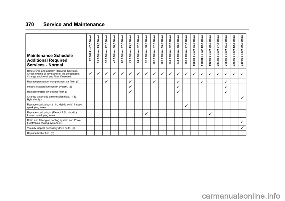 CHEVROLET MALIBU 2016 8.G Owners Manual Chevrolet Malibu Owner Manual (GMNA-Localizing-U.S./Canada/Mexico-
9087641) - 2016 - crc - 9/3/15
370 Service and Maintenance
Maintenance Schedule
Additional Required
Services - Normal12 000 km/7,500 