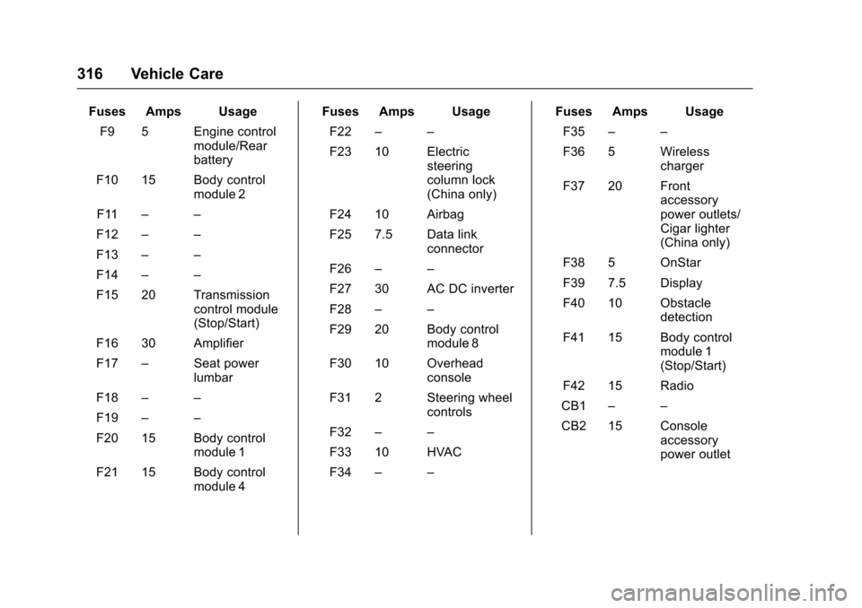 CHEVROLET MALIBU 2017 9.G Owners Manual Chevrolet Malibu Owner Manual (GMNA-Localizing-U.S./Canada/Mexico-10122664) - 2017 - crc - 5/23/16
316 Vehicle Care
Fuses Amps Usage
F9 5 Engine controlmodule/Rearbattery
F10 15 Body controlmodule 2
F