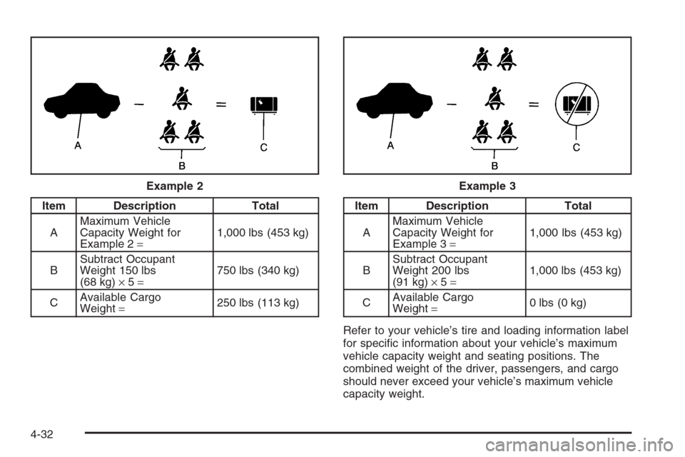 CHEVROLET MONTE CARLO 2006 6.G Owners Manual Item Description Total
AMaximum Vehicle
Capacity Weight for
Example 2=1,000 lbs (453 kg)
BSubtract Occupant
Weight 150 lbs
(68 kg)×5=750 lbs (340 kg)
CAvailable Cargo
Weight=250 lbs (113 kg)Item Desc