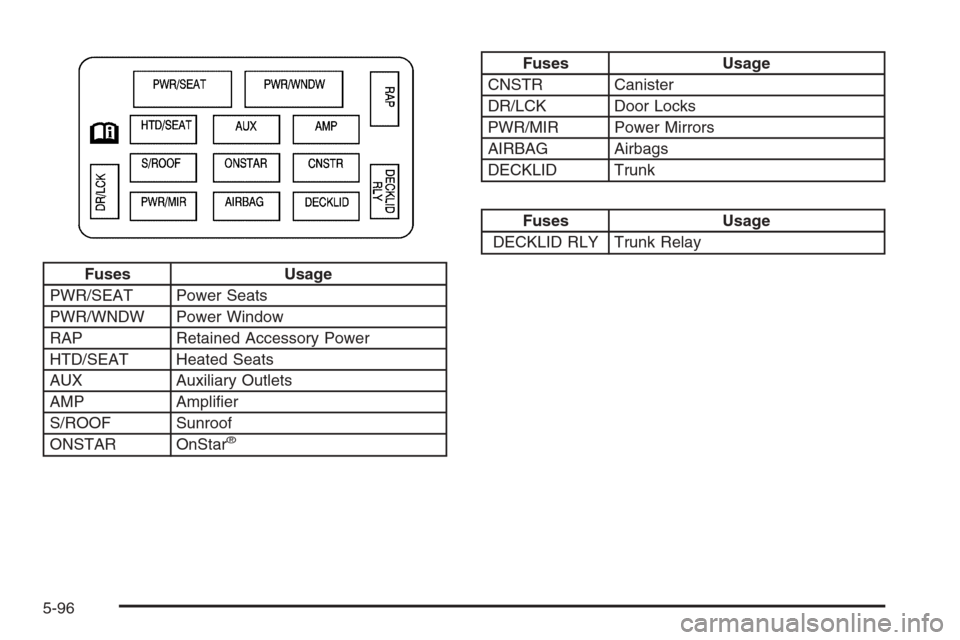 CHEVROLET MONTE CARLO 2006 6.G Owners Manual Fuses Usage
PWR/SEAT Power Seats
PWR/WNDW Power Window
RAP Retained Accessory Power
HTD/SEAT Heated Seats
AUX Auxiliary Outlets
AMP Ampli�er
S/ROOF Sunroof
ONSTAR OnStar
®
Fuses Usage
CNSTR Canister

