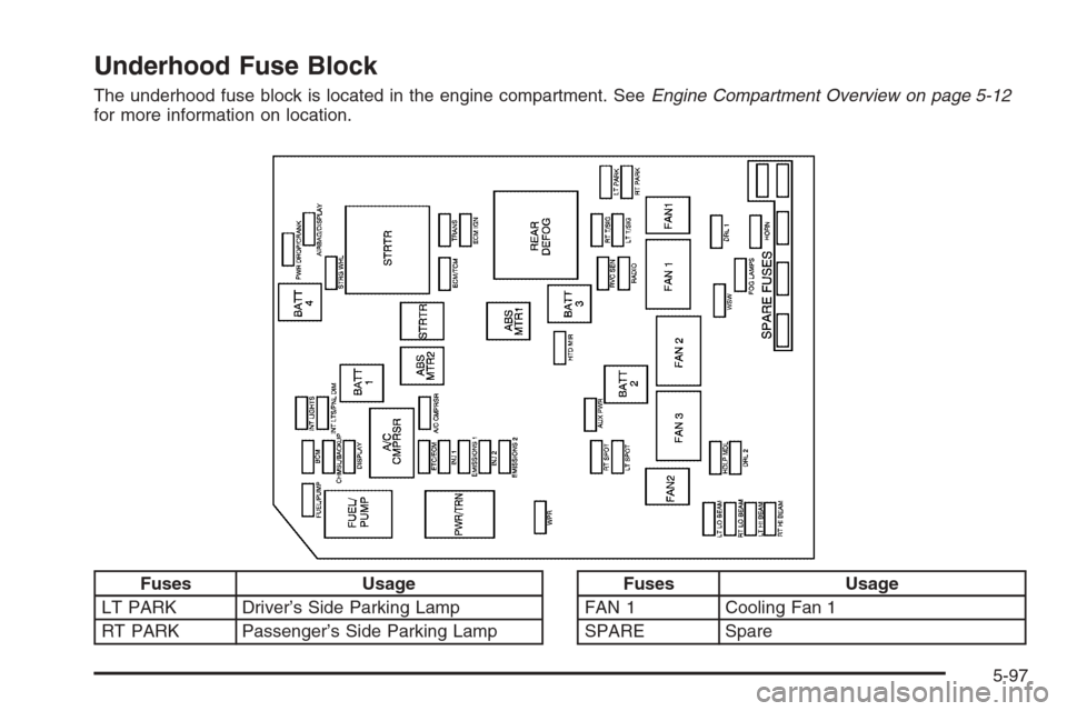 CHEVROLET MONTE CARLO 2006 6.G Owners Manual Underhood Fuse Block
The underhood fuse block is located in the engine compartment. SeeEngine Compartment Overview on page 5-12
for more information on location.
Fuses Usage
LT PARK Driver’s Side Pa