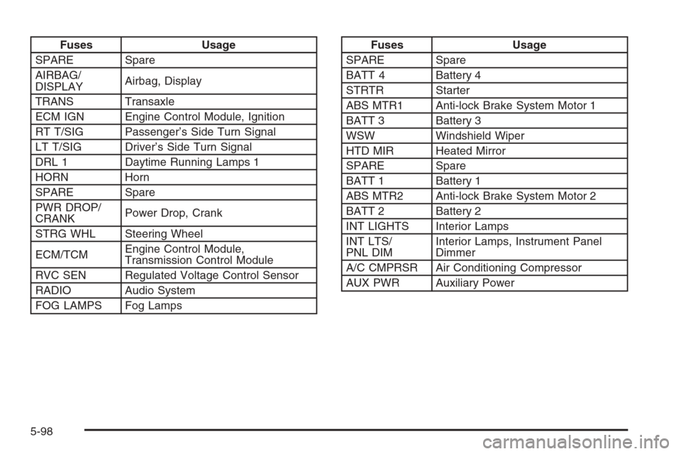 CHEVROLET MONTE CARLO 2006 6.G User Guide Fuses Usage
SPARE Spare
AIRBAG/
DISPLAYAirbag, Display
TRANS Transaxle
ECM IGN Engine Control Module, Ignition
RT T/SIG Passenger’s Side Turn Signal
LT T/SIG Driver’s Side Turn Signal
DRL 1 Daytim