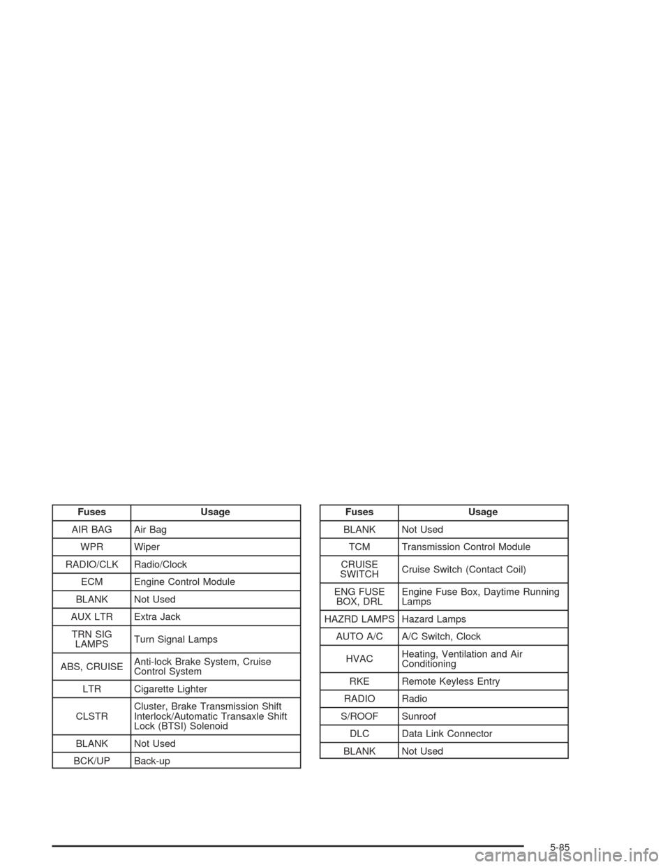 CHEVROLET OPTRA 2004 1.G User Guide Fuses Usage
AIR BAG Air Bag
WPR Wiper
RADIO/CLK Radio/Clock
ECM Engine Control Module
BLANK Not Used
AUX LTR Extra Jack
TRN SIG
LAMPSTurn Signal Lamps
ABS, CRUISEAnti-lock Brake System, Cruise
Control