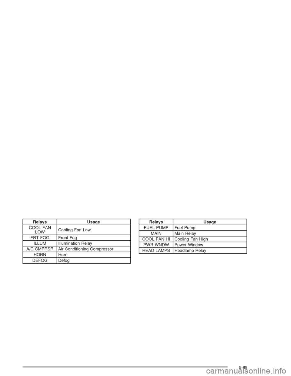 CHEVROLET OPTRA 2004 1.G Owners Manual Relays Usage
COOL FAN
LOWCooling Fan Low
FRT FOG Front Fog
ILLUM Illumination Relay
A/C CMPRSR Air Conditioning Compressor
HORN Horn
DEFOG DefogRelays Usage
FUEL PUMP Fuel Pump
MAIN Main Relay
COOL FA