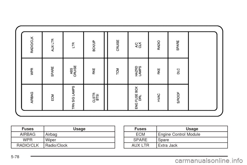 CHEVROLET OPTRA 2005 1.G User Guide Fuses Usage
AIRBAG Airbag
WPR Wiper
RADIO/CLK Radio/ClockFuses Usage
ECM Engine Control Module
SPARE Spare
AUX LTR Extra Jack
5-78 