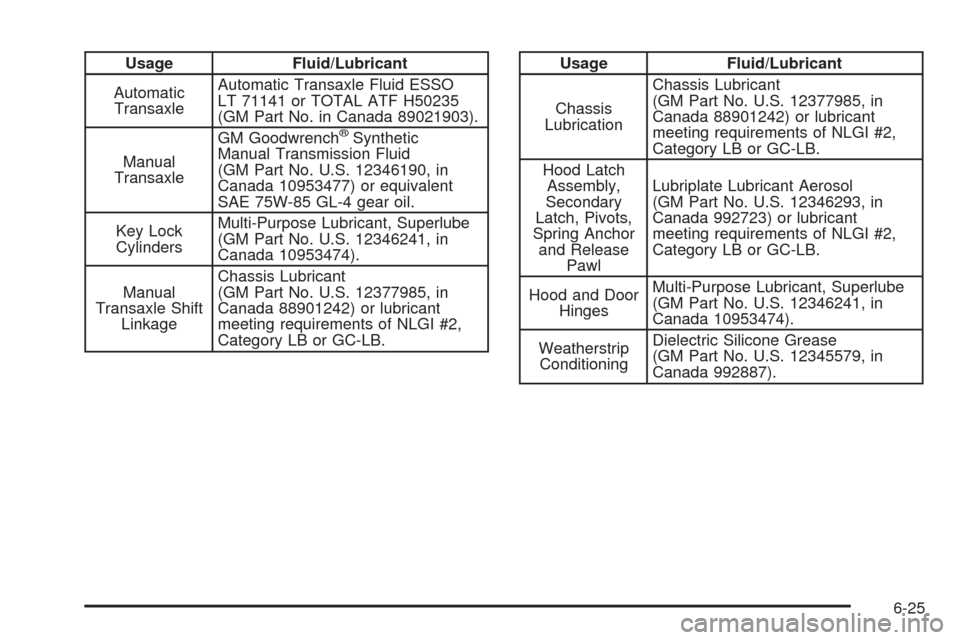 CHEVROLET OPTRA 2005 1.G Owners Manual Usage Fluid/Lubricant
Automatic
TransaxleAutomatic Transaxle Fluid ESSO
LT 71141 or TOTAL ATF H50235
(GM Part No. in Canada 89021903).
Manual
TransaxleGM Goodwrench
®Synthetic
Manual Transmission Flu