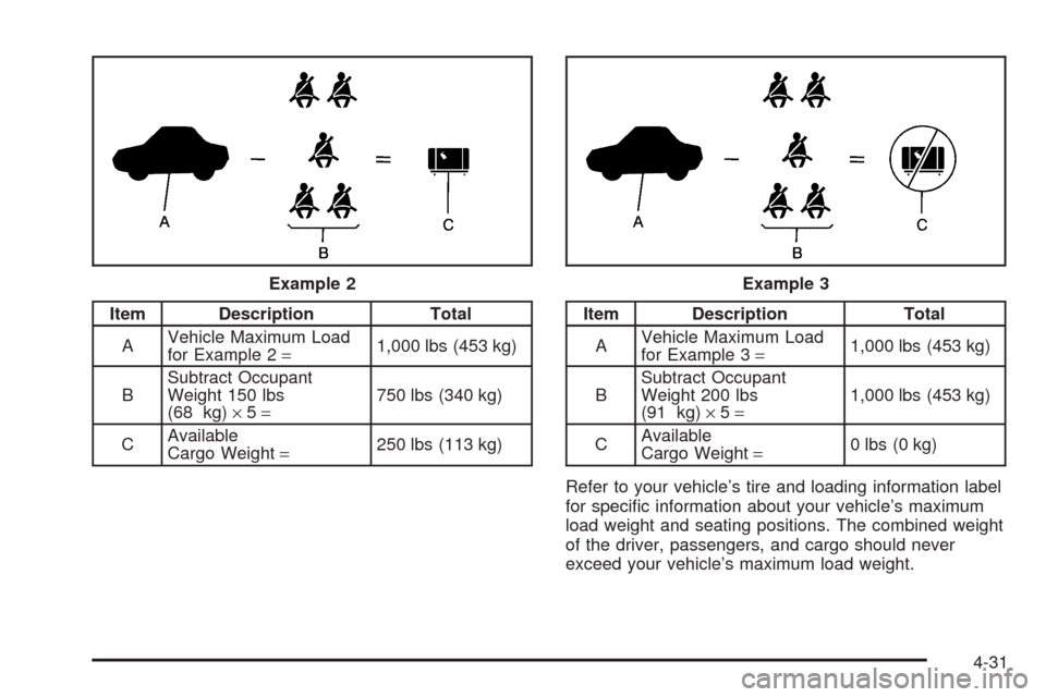 CHEVROLET OPTRA 5 2005 1.G Owners Manual Item Description Total
AVehicle Maximum Load
for Example 2=1,000 lbs (453 kg)
BSubtract Occupant
Weight 150 lbs
(68 kg)×5=750 lbs (340 kg)
CAvailable
Cargo Weight=250 lbs (113 kg)Item Description Tot