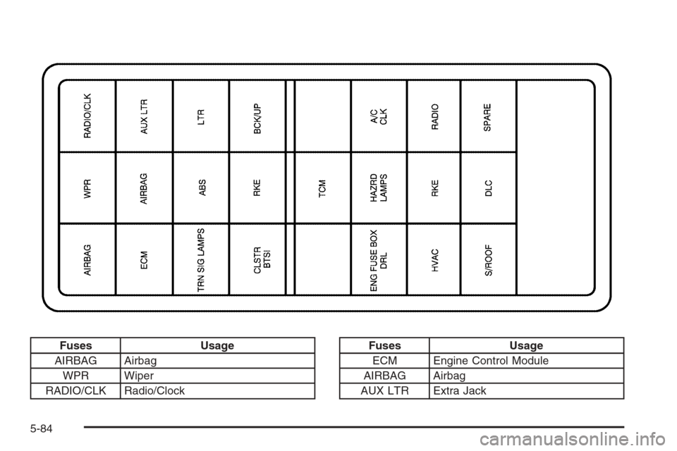 CHEVROLET OPTRA 5 2006 1.G User Guide Fuses Usage
AIRBAG Airbag
WPR Wiper
RADIO/CLK Radio/ClockFuses Usage
ECM Engine Control Module
AIRBAG Airbag
AUX LTR Extra Jack
5-84 
