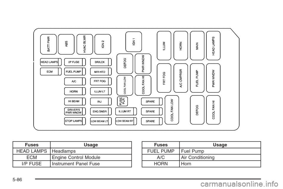 CHEVROLET OPTRA 5 2006 1.G User Guide Fuses Usage
HEAD LAMPS Headlamps
ECM Engine Control Module
I/P FUSE Instrument Panel FuseFuses Usage
FUEL PUMP Fuel Pump
A/C Air Conditioning
HORN Horn
5-86 