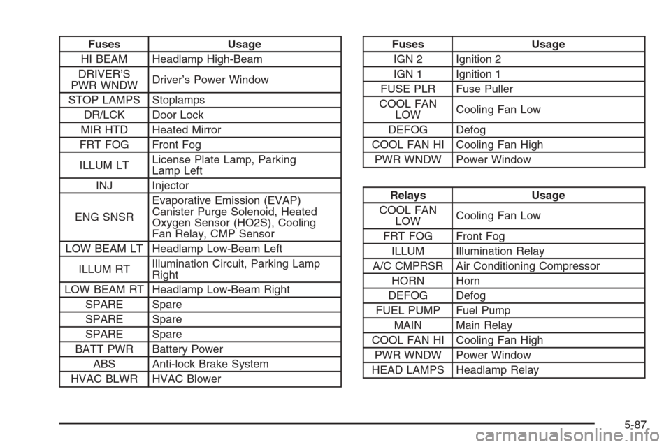 CHEVROLET OPTRA 5 2006 1.G User Guide Fuses Usage
HI BEAM Headlamp High-Beam
DRIVER’S
PWR WNDWDriver’s Power Window
STOP LAMPS Stoplamps
DR/LCK Door Lock
MIR HTD Heated Mirror
FRT FOG Front Fog
ILLUM LTLicense Plate Lamp, Parking
Lamp