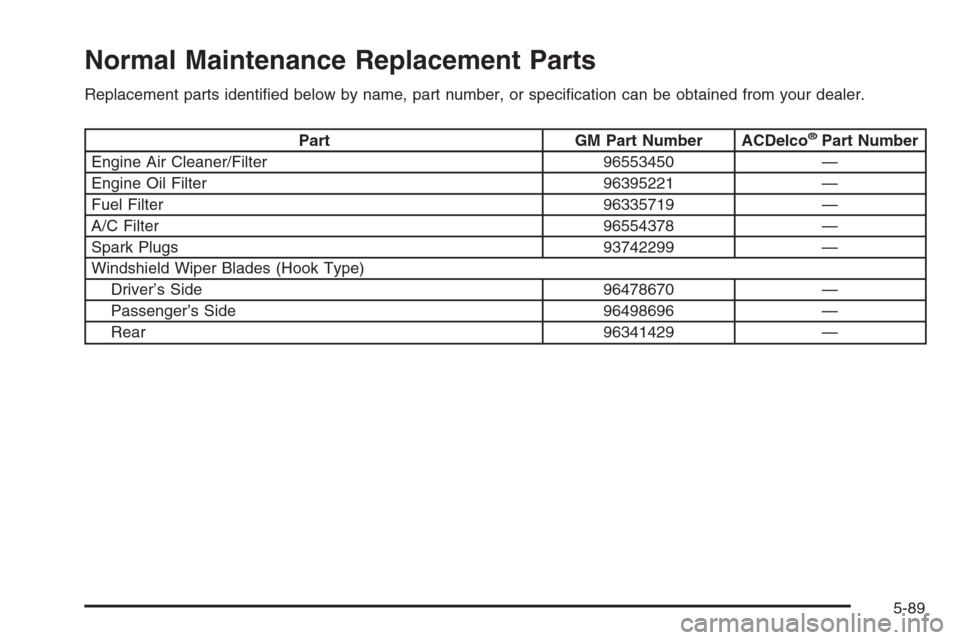 CHEVROLET OPTRA 5 2006 1.G Owners Manual Normal Maintenance Replacement Parts
Replacement parts identiﬁed below by name, part number, or speciﬁcation can be obtained from your dealer.
Part GM Part Number ACDelco®Part Number
Engine Air C