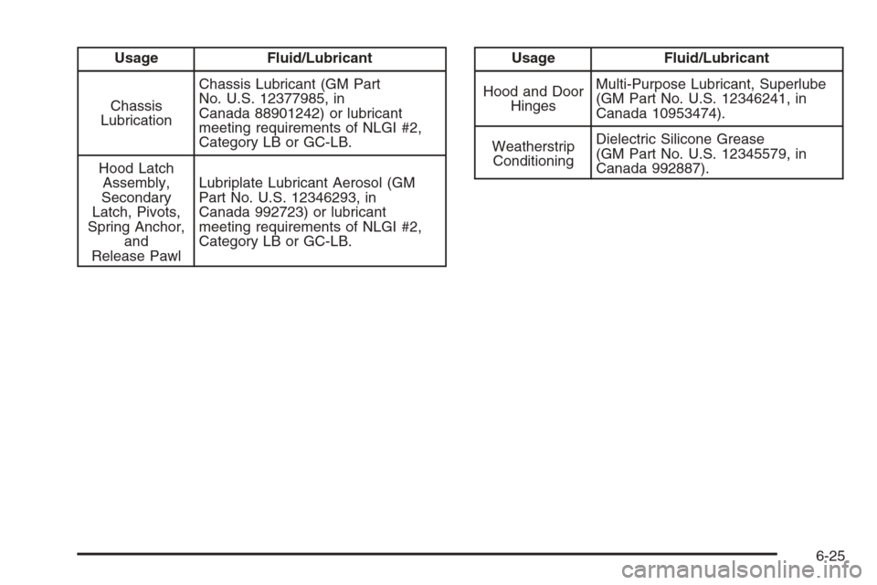 CHEVROLET OPTRA 5 2006 1.G Owners Manual Usage Fluid/Lubricant
Chassis
LubricationChassis Lubricant (GM Part
No. U.S. 12377985, in
Canada 88901242) or lubricant
meeting requirements of NLGI #2,
Category LB or GC-LB.
Hood Latch
Assembly,
Seco