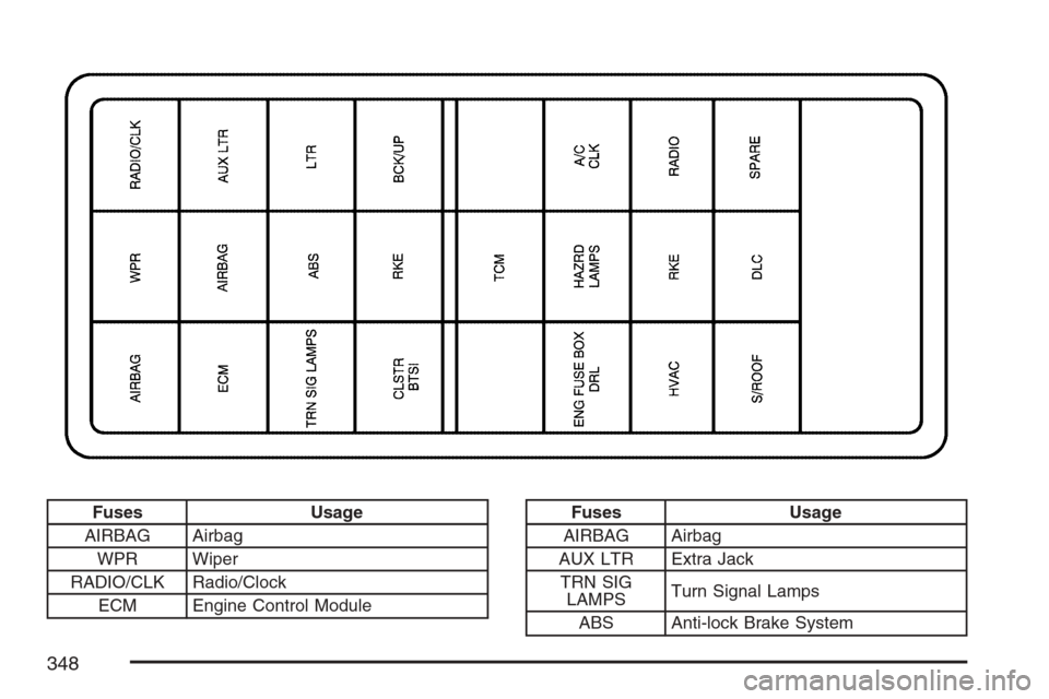 CHEVROLET OPTRA 5 2007 1.G Owners Guide Fuses Usage
AIRBAG Airbag
WPR Wiper
RADIO/CLK Radio/Clock
ECM Engine Control ModuleFuses Usage
AIRBAG Airbag
AUX LTR Extra Jack
TRN SIG
LAMPSTurn Signal Lamps
ABS Anti-lock Brake System
348 