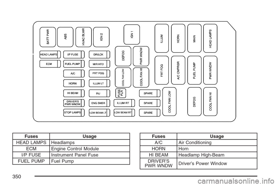 CHEVROLET OPTRA 5 2007 1.G Owners Manual Fuses Usage
HEAD LAMPS Headlamps
ECM Engine Control Module
I/P FUSE Instrument Panel Fuse
FUEL PUMP Fuel PumpFuses Usage
A/C Air Conditioning
HORN Horn
HI BEAM Headlamp High-Beam
DRIVER’S
PWR WNDWDr