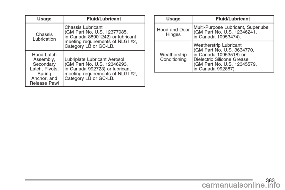 CHEVROLET OPTRA 5 2007 1.G Owners Manual Usage Fluid/Lubricant
Chassis
LubricationChassis Lubricant
(GM Part No. U.S. 12377985,
in Canada 88901242) or lubricant
meeting requirements of NLGI #2,
Category LB or GC-LB.
Hood Latch
Assembly,
Seco