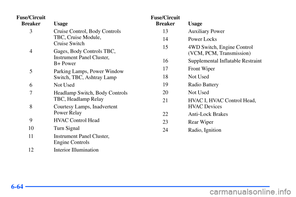 CHEVROLET S10 2000 2.G Owners Manual 6-64
Fuse/Circuit
Breaker Usage
3 Cruise Control, Body Controls
TBC, Cruise Module,
Cruise Switch
4 Gages, Body Controls TBC,
Instrument Panel Cluster,
B+ Power
5 Parking Lamps, Power Window
Switch, CHEVROLET S10 2000 2.G Owners Manual 6-64
Fuse/Circuit
Breaker Usage
3 Cruise Control, Body Controls
TBC, Cruise Module,
Cruise Switch
4 Gages, Body Controls TBC,
Instrument Panel Cluster,
B+ Power
5 Parking Lamps, Power Window
Switch,