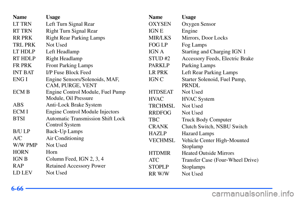 CHEVROLET S10 2000 2.G Owners Manual 6-66
Name Usage
LT TRN Left Turn Signal Rear
RT TRN Right Turn Signal Rear
RR PRK Right Rear Parking Lamps
TRL PRK Not Used
LT HDLP Left Headlamp
RT HDLP Right Headlamp
FR PRK Front Parking Lamps
INT 