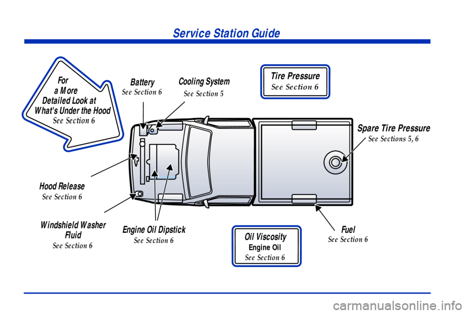 CHEVROLET S10 2001 2.G User Guide Service Station Guide
Oil Viscosity
Engine Oil
See Section 6
Engine Oil Dipstick
See Section 6
Fuel
See Section 6
Cooling System
See Section 5
Hood Release
See Section 6
Windshield Washer 
Fluid
See S