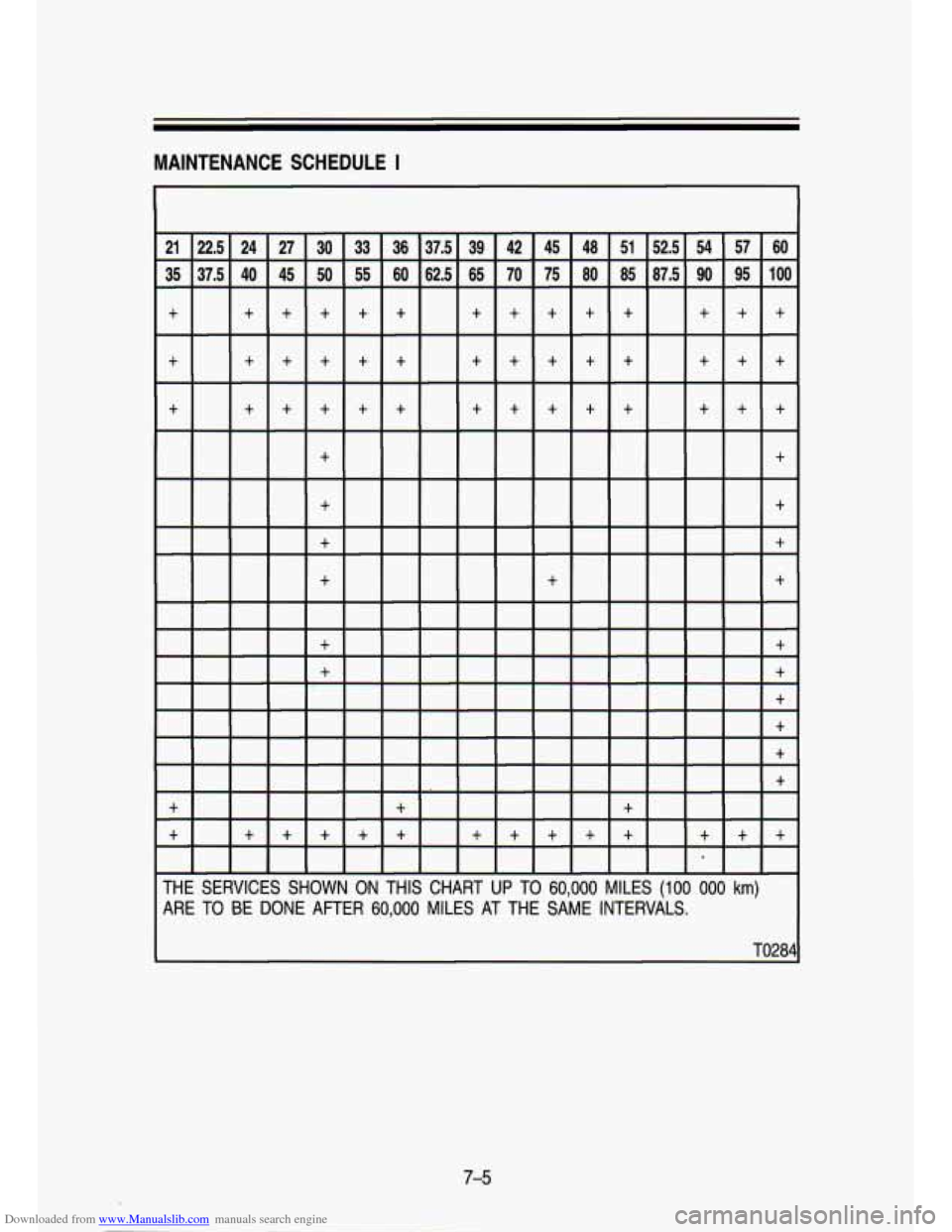 CHEVROLET S10 1993 2.G Owners Manual Downloaded from www.Manualslib.com manuals search engine MAINTENANCE  SCHEDULE I 
THE  SERVICES  SHOWN  ON  THIS  CHART UP TO 60,000 MILES (100 000 km) 
ARE TO BE  DONE  AFTER 60,000 MILES AT THE  SAM