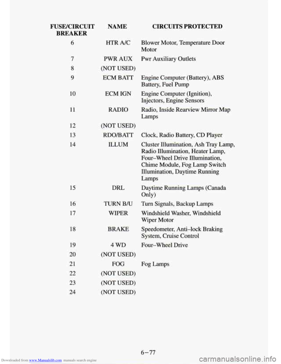 CHEVROLET S10 1994 2.G Owners Manual Downloaded from www.Manualslib.com manuals search engine FUSEKIRCUIT BREAKER 
6 
10 
11 
12 
13 
14 
15 
16 
17 
18 
19 
20 
21 
22 
23 
24 
NAME 
HTR  NC 
CIRCUITS  PROTECTED 
Blower  Motor,  Tempera
