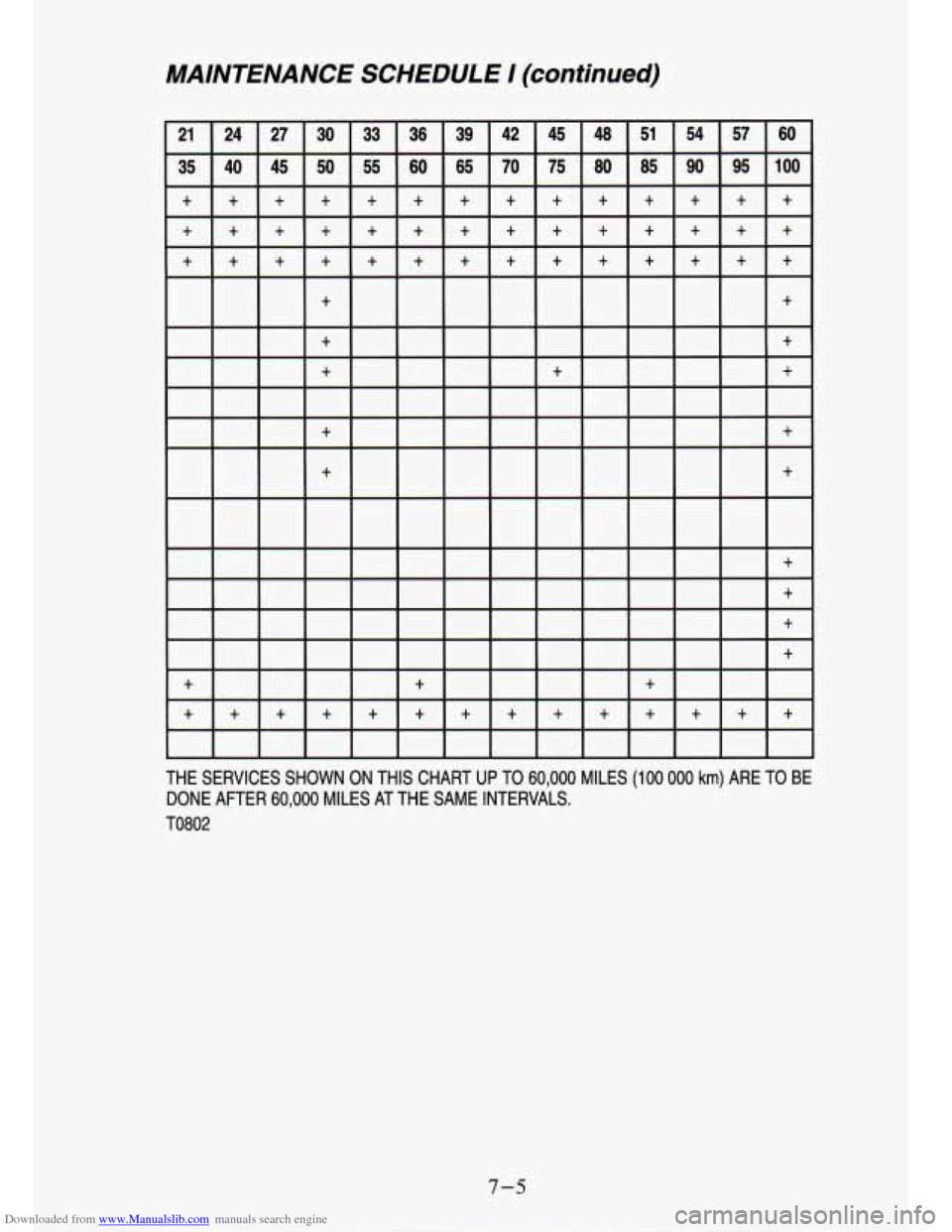 CHEVROLET S10 1994 2.G User Guide Downloaded from www.Manualslib.com manuals search engine MAINTENANCE  SCHEDULE I (continued) 
THE  SERVICES  SHOWN  ON  THIS  CHART UP TO 60,000 MILES (100 000 km) ARE TO BE 
DONE  AFTER 
60,000 MILES