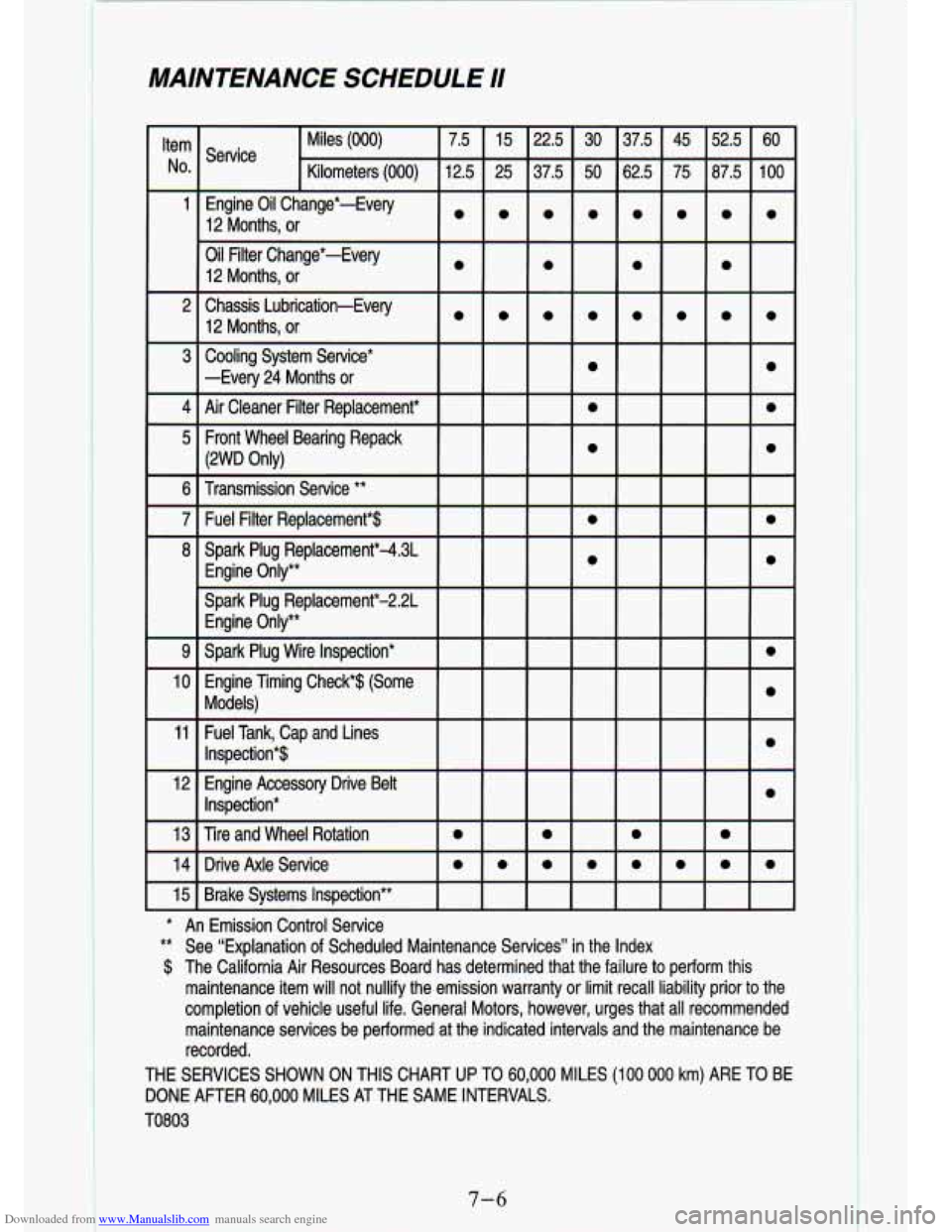 CHEVROLET S10 1994 2.G User Guide Downloaded from www.Manualslib.com manuals search engine MAINTENANCE  SCHEDULE I/ 
Item Miles (000) 7.5 15 22.5  30 37.5  45  52.5  60 
No.  Kilometers 
(000) 12.5  25  37.5  50  62.5  75 87.5  100 
S