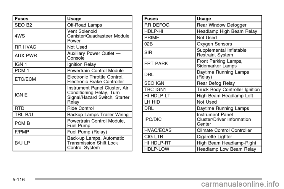 CHEVROLET SILVERADO 2003 1.G Owners Manual Fuses Usage
SEO B2 Off-Road Lamps
4WSVent Solenoid
Canister/Quadrasteer Module
Power
RR HVAC Not Used
AUX PWRAuxiliary Power Outlet Ð
Console
IGN 1 Ignition Relay
PCM 1 Powertrain Control Module
ETC/