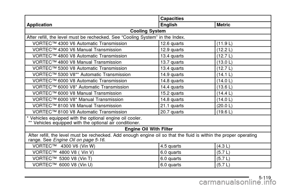 CHEVROLET SILVERADO 2003 1.G Owners Manual ApplicationCapacities
English Metric
Cooling System
After re®ll, the level must be rechecked. See ªCooling Systemº in the Index.
VORTECŸ 4300 V6 Automatic Transmission 12.6 quarts (11.9 L)
VORTEC�