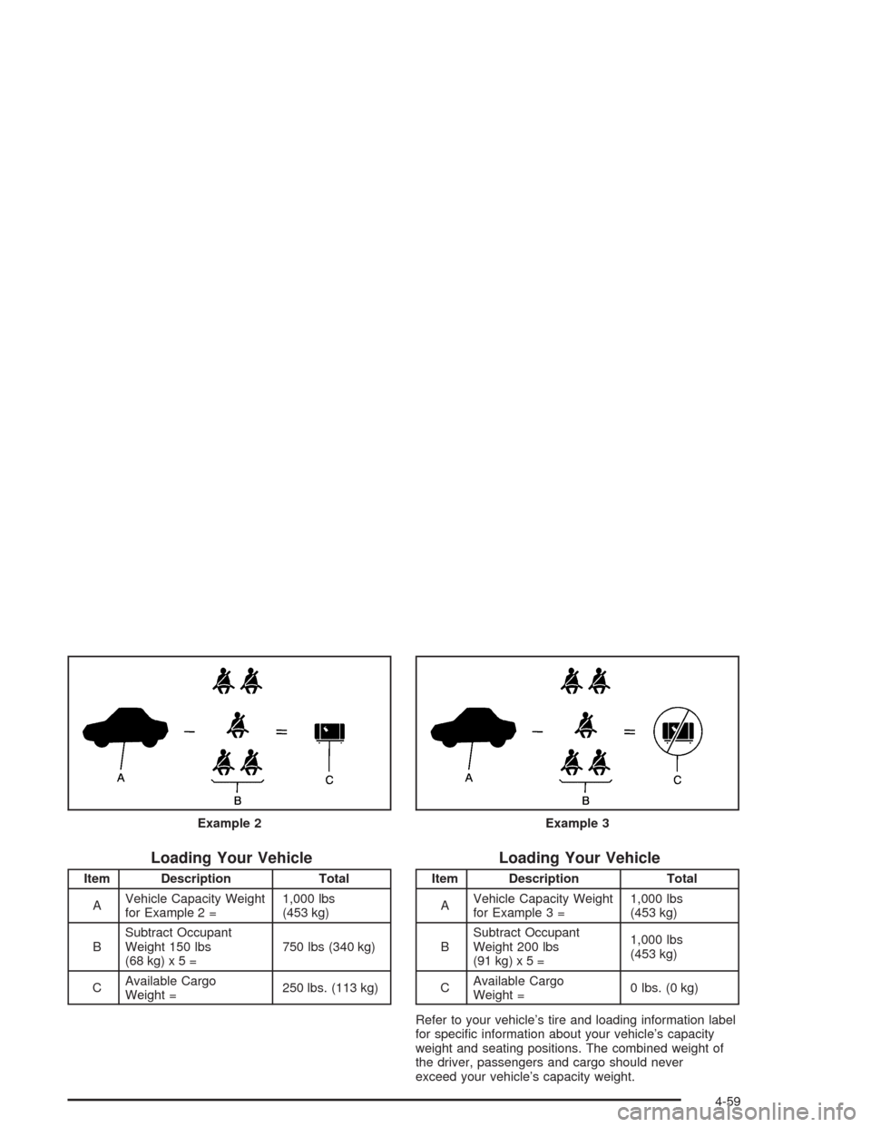 CHEVROLET SILVERADO 2004 1.G Owners Manual Loading Your Vehicle
Item Description Total
AVehicle Capacity Weight
for Example 2 =1,000 lbs
(453 kg)
BSubtract Occupant
Weight 150 lbs
(68kg)x5=750 lbs (340 kg)
CAvailable Cargo
Weight =250 lbs. (11